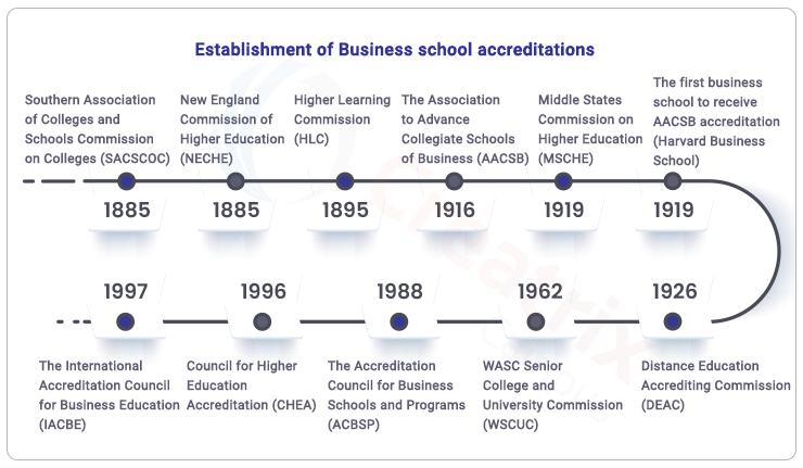 The Importance Of AACSB Accreditation For International Business   Establishment Of Business School Accreditations 